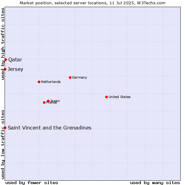 Market position of Qatar vs. Saint Vincent and the Grenadines vs. Jersey