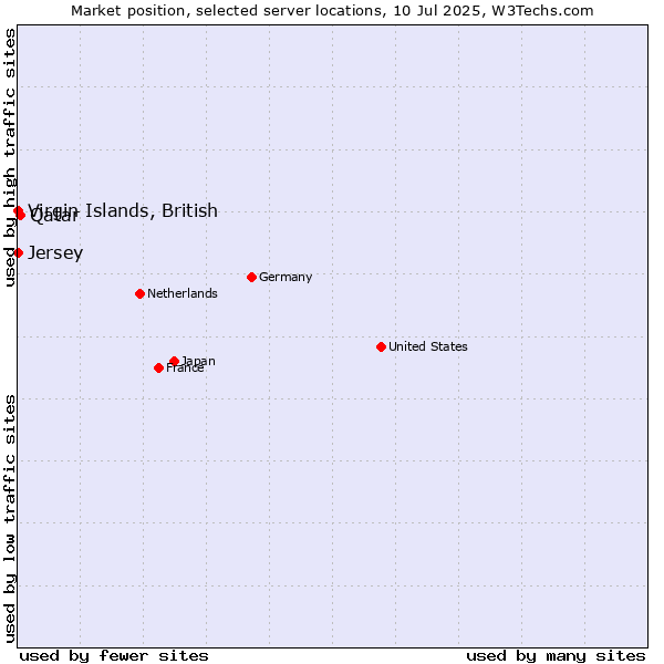 Market position of Qatar vs. Virgin Islands, British vs. Jersey