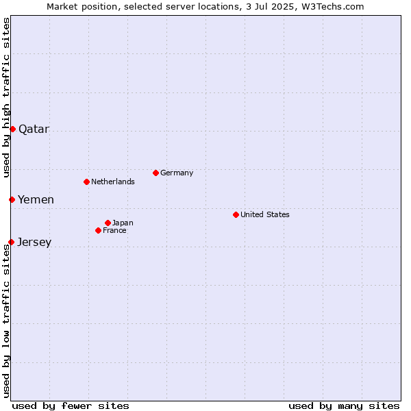 Market position of Qatar vs. Yemen vs. Jersey