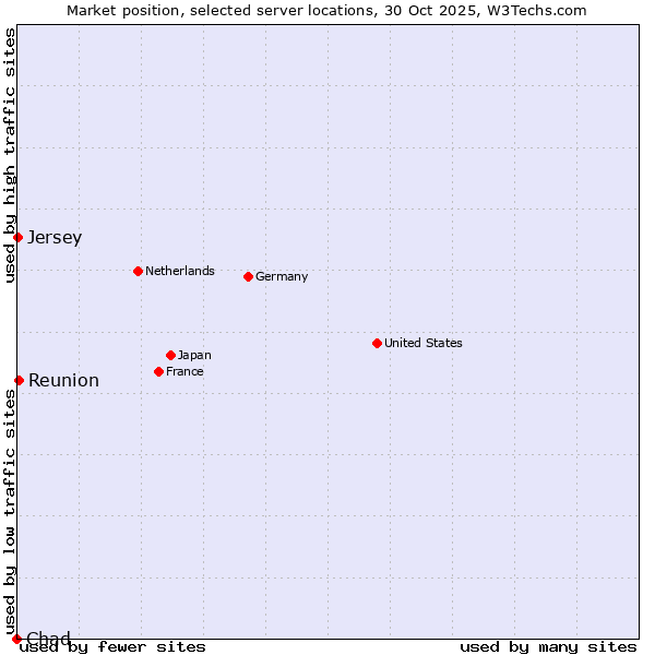 Market position of Reunion vs. Jersey vs. Chad