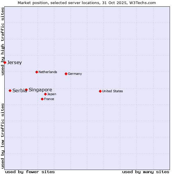 Market position of Singapore vs. Serbia vs. Jersey