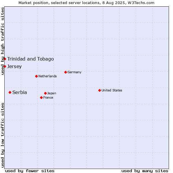 Market position of Serbia vs. Trinidad and Tobago vs. Jersey