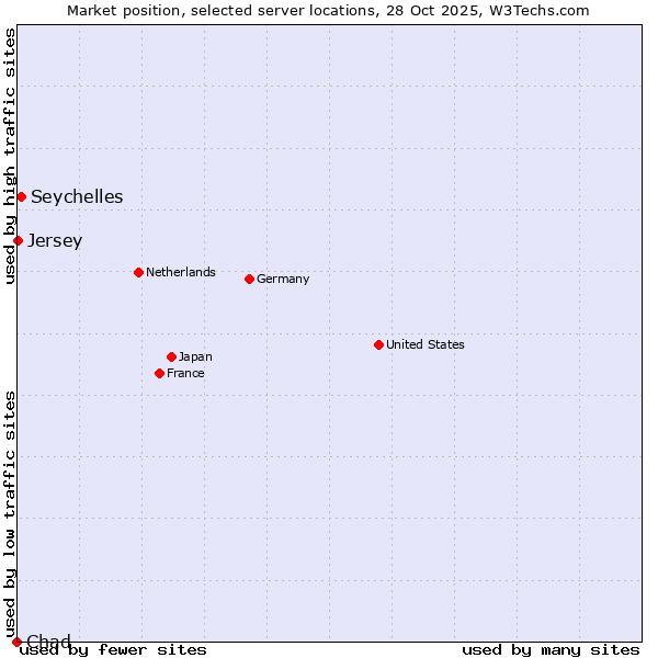 Market position of Seychelles vs. Jersey vs. Chad