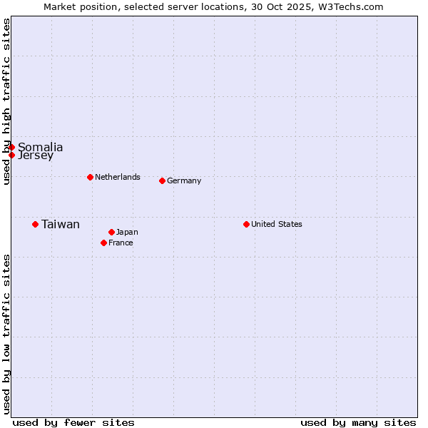 Market position of Taiwan vs. Jersey vs. Somalia