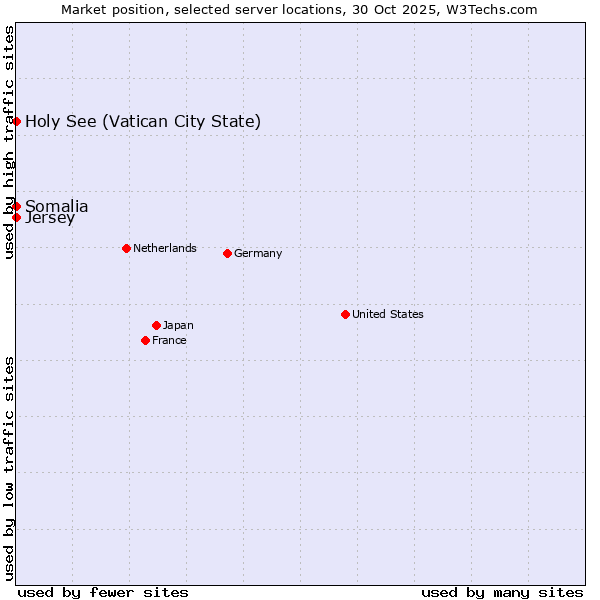 Market position of Holy See (Vatican City State) vs. Jersey vs. Somalia