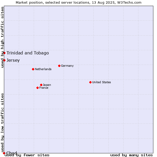 Market position of Trinidad and Tobago vs. Jersey vs. Chad
