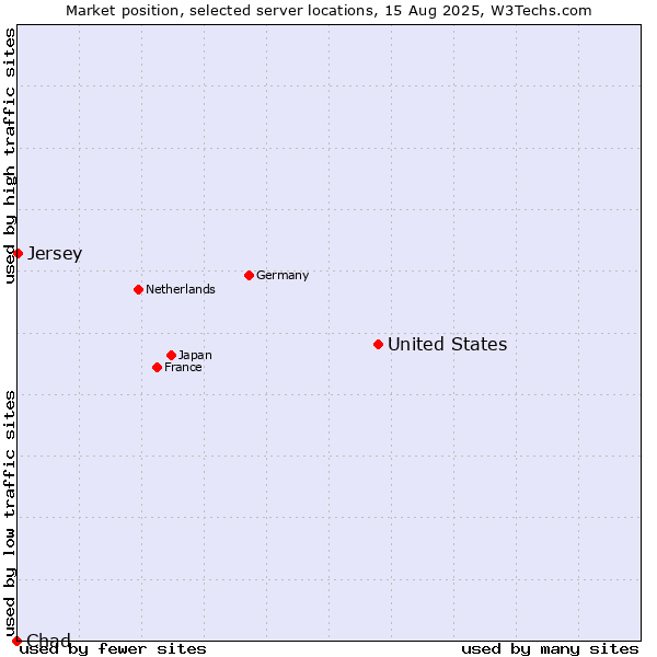 Market position of United States and territories vs. Jersey vs. Chad