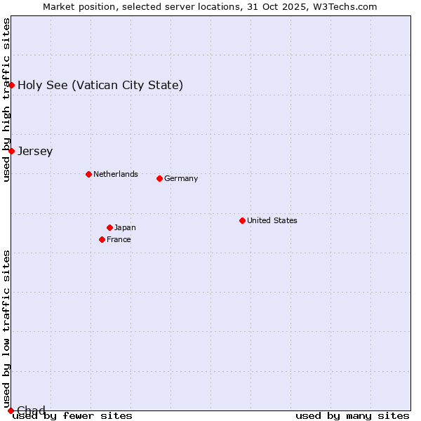 Market position of Holy See (Vatican City State) vs. Jersey vs. Chad