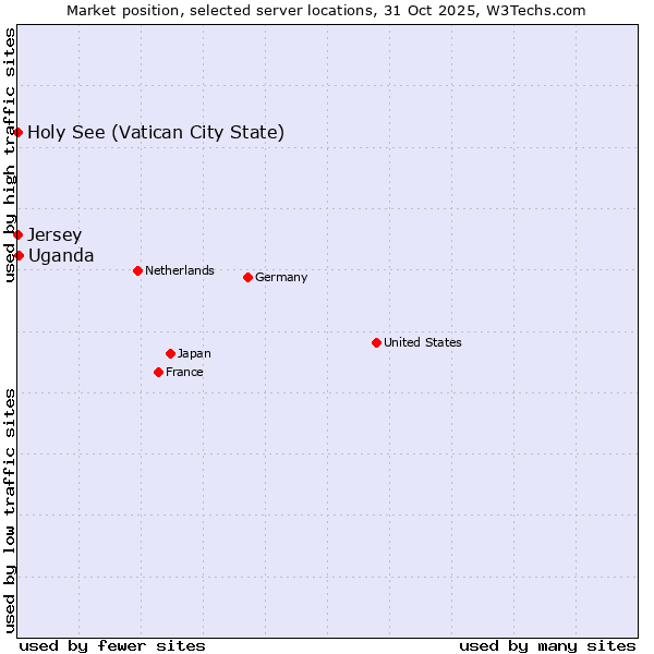 Market position of Uganda vs. Holy See (Vatican City State) vs. Jersey