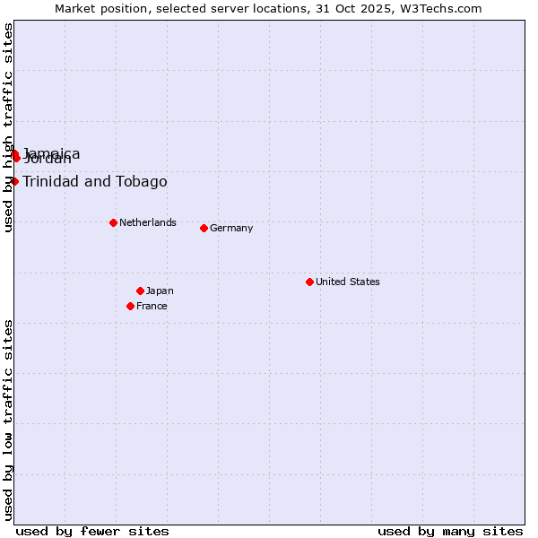 Market position of Jordan vs. Jamaica vs. Trinidad and Tobago