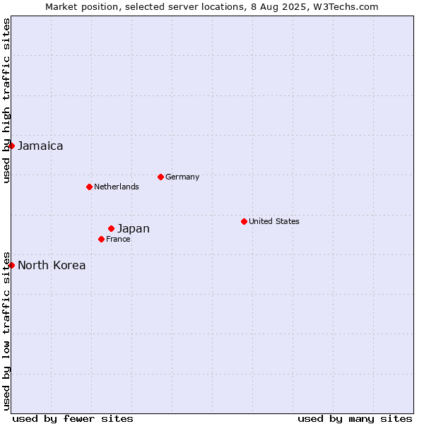 Market position of Japan vs. Jamaica vs. North Korea