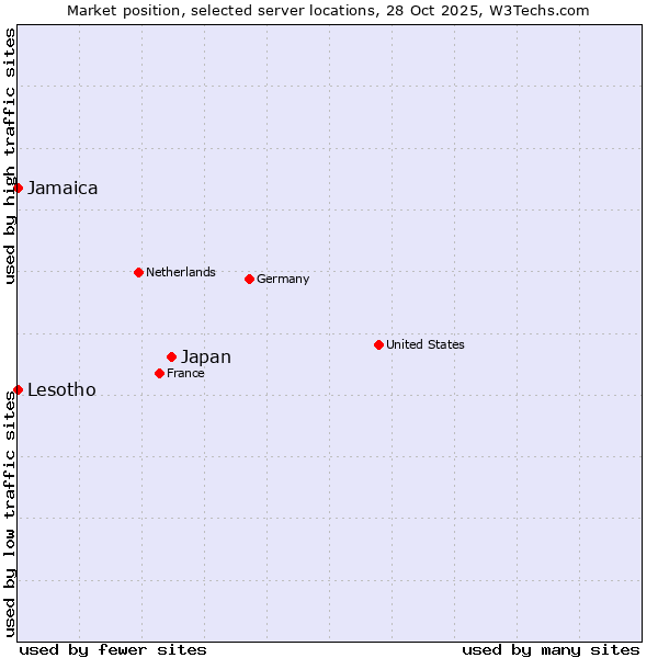 Market position of Japan vs. Jamaica vs. Lesotho