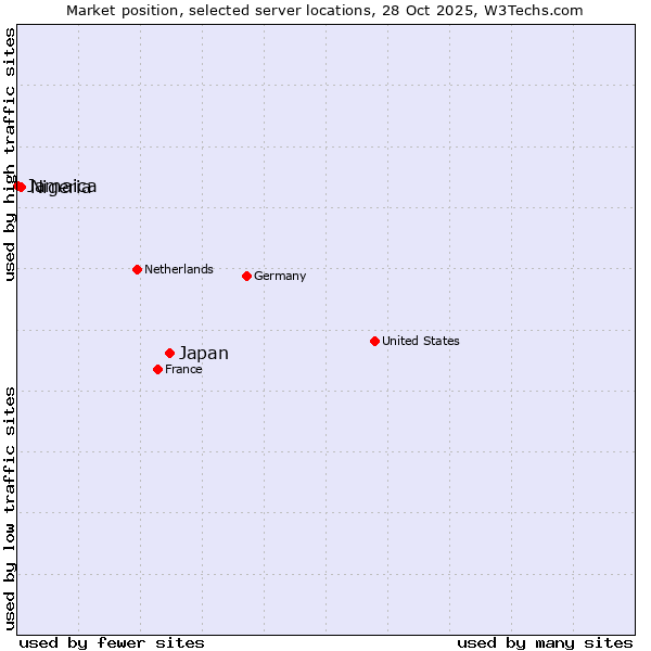 Market position of Japan vs. Nigeria vs. Jamaica