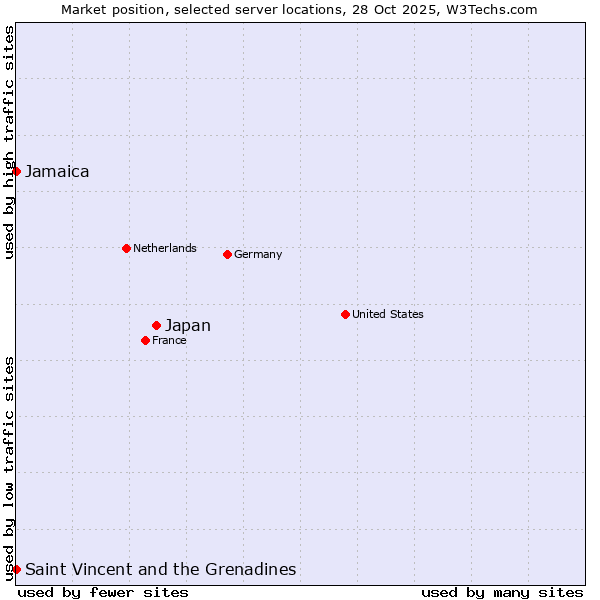 Market position of Japan vs. Jamaica vs. Saint Vincent and the Grenadines