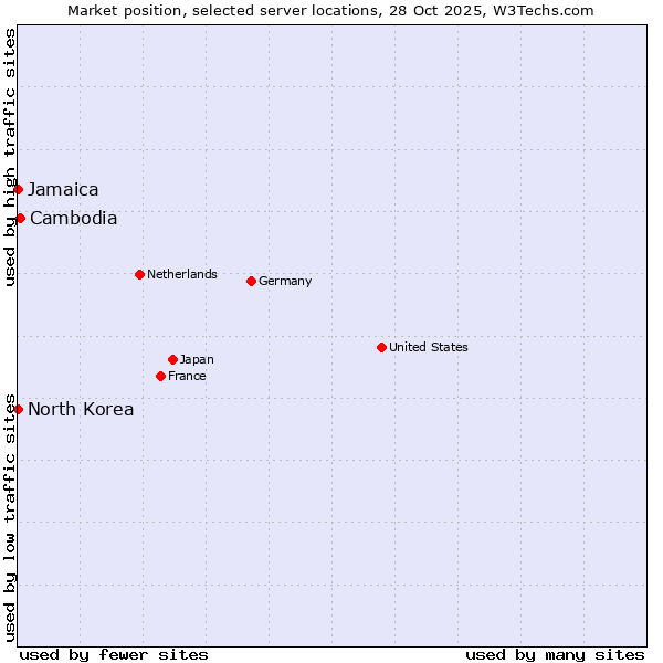 Market position of Cambodia vs. Jamaica vs. North Korea