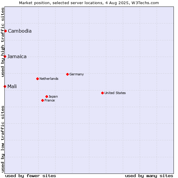 Market position of Cambodia vs. Jamaica vs. Mali
