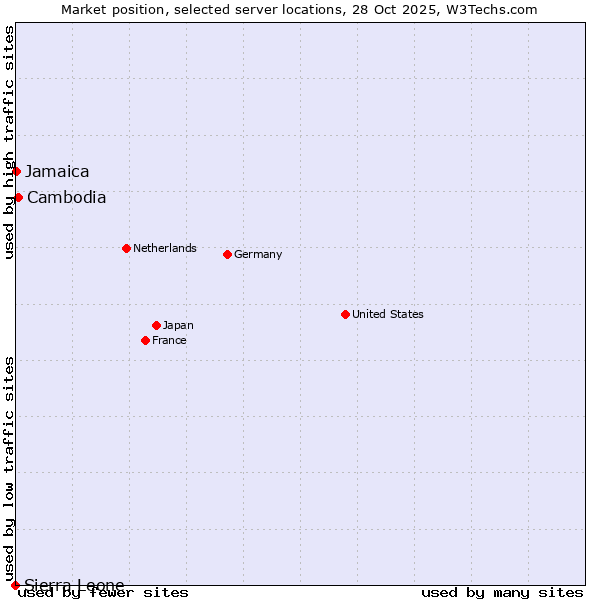 Market position of Cambodia vs. Jamaica vs. Sierra Leone