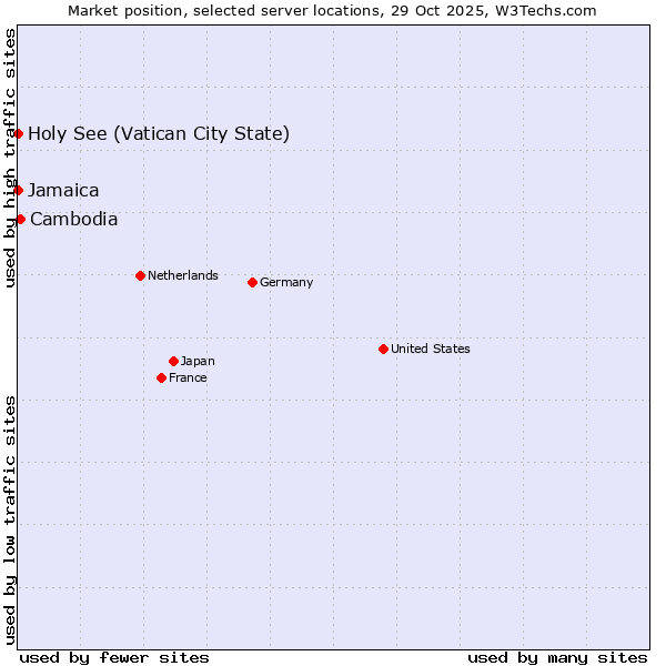 Market position of Cambodia vs. Jamaica vs. Holy See (Vatican City State)