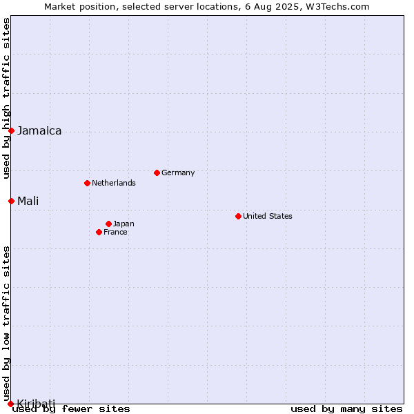 Market position of Jamaica vs. Mali vs. Kiribati