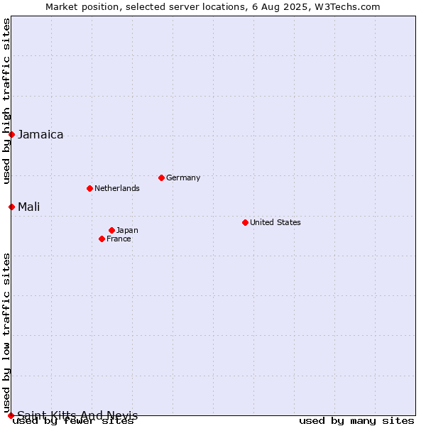 Market position of Jamaica vs. Mali vs. Saint Kitts And Nevis