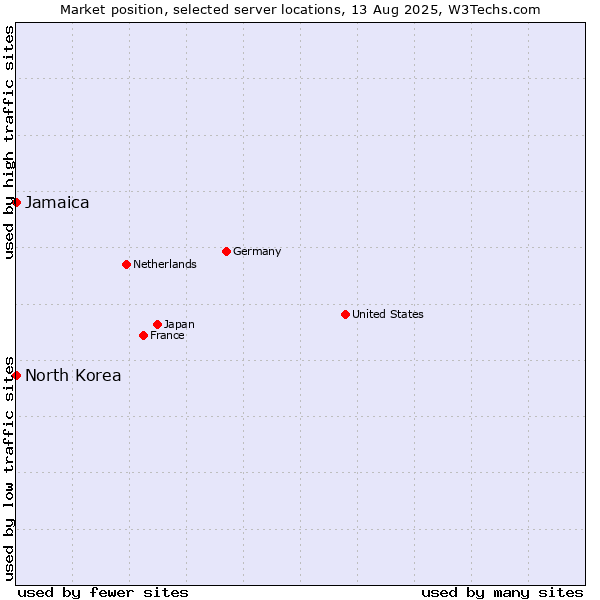Market position of Jamaica vs. North Korea