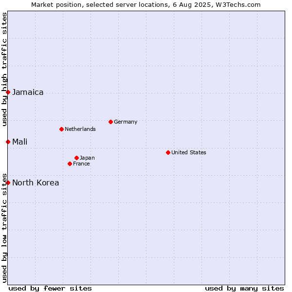 Market position of Jamaica vs. Mali vs. North Korea