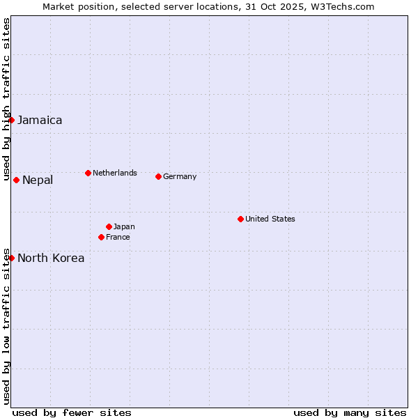 Market position of Nepal vs. Jamaica vs. North Korea