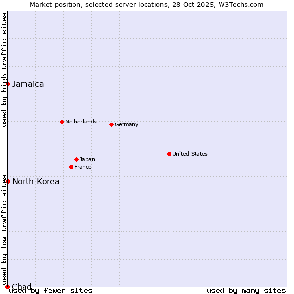 Market position of Jamaica vs. North Korea vs. Chad