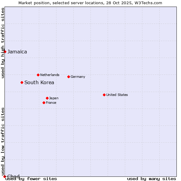 Market position of South Korea vs. Jamaica vs. Chad
