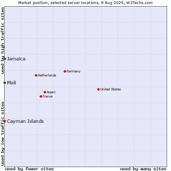 Market position of Jamaica vs. Mali vs. Cayman Islands