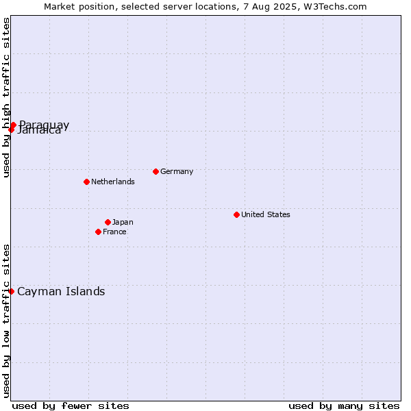 Market position of Paraguay vs. Jamaica vs. Cayman Islands