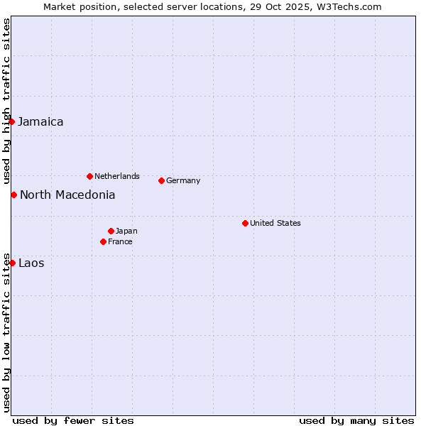 Market position of North Macedonia vs. Laos vs. Jamaica