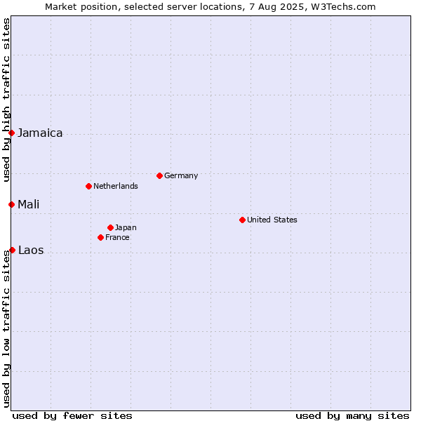 Market position of Laos vs. Jamaica vs. Mali