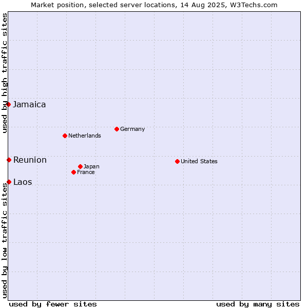 Market position of Reunion vs. Laos vs. Jamaica