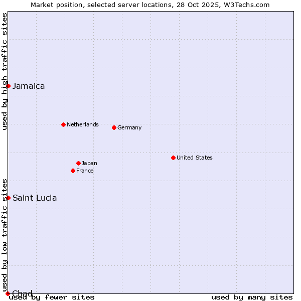 Market position of Jamaica vs. Saint Lucia vs. Chad