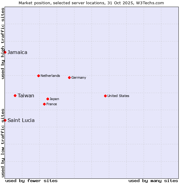 Market position of Taiwan vs. Jamaica vs. Saint Lucia