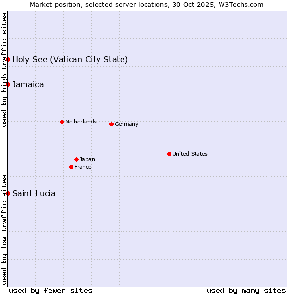 Market position of Jamaica vs. Holy See (Vatican City State) vs. Saint Lucia