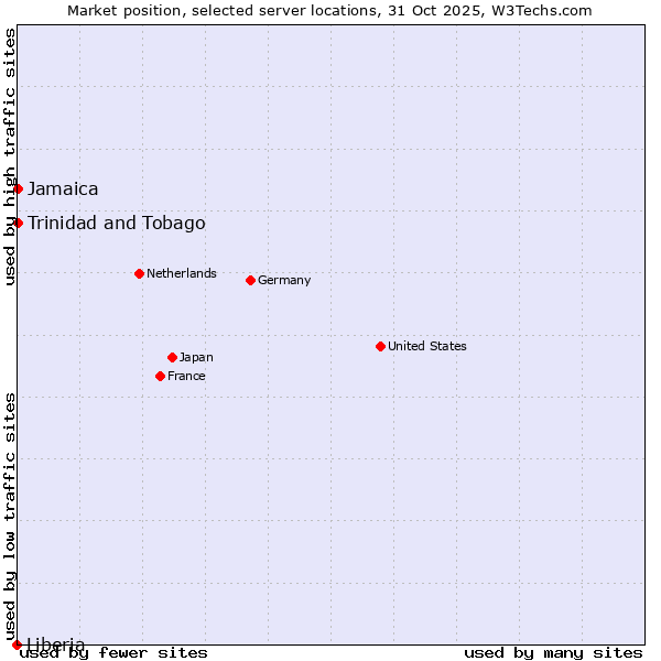 Market position of Jamaica vs. Trinidad and Tobago vs. Liberia