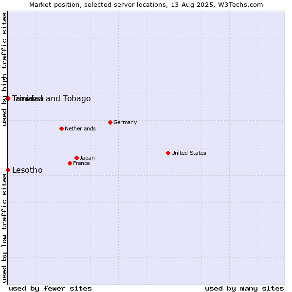 Market position of Jamaica vs. Trinidad and Tobago vs. Lesotho