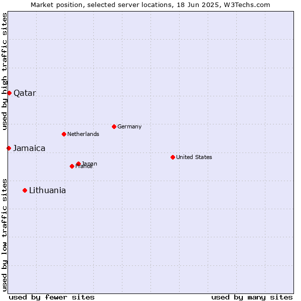 Market position of Lithuania vs. Qatar vs. Jamaica