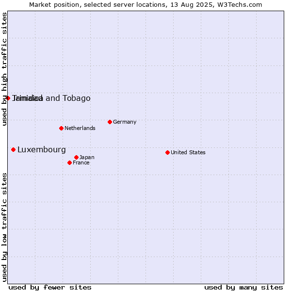 Market position of Luxembourg vs. Jamaica vs. Trinidad and Tobago