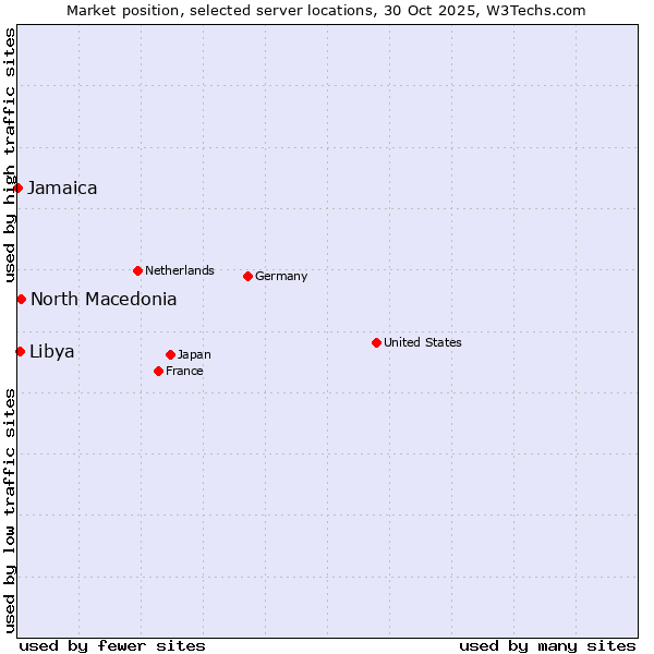 Market position of North Macedonia vs. Libya vs. Jamaica