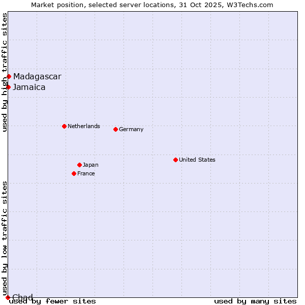 Market position of Madagascar vs. Jamaica vs. Chad
