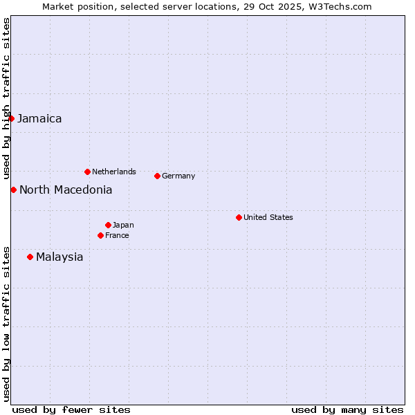 Market position of Malaysia vs. North Macedonia vs. Jamaica
