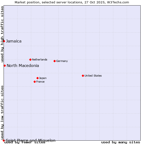 Market position of North Macedonia vs. Jamaica vs. Saint Pierre and Miquelon