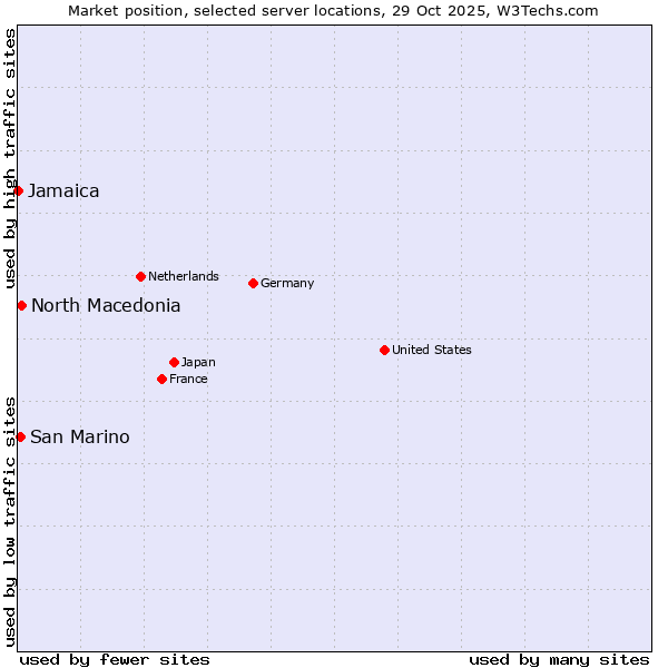Market position of North Macedonia vs. San Marino vs. Jamaica