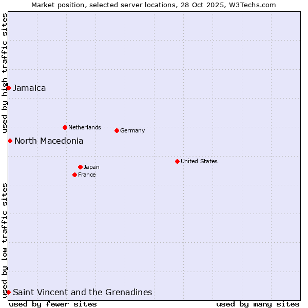 Market position of North Macedonia vs. Jamaica vs. Saint Vincent and the Grenadines