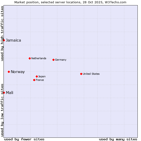 Market position of Norway vs. Jamaica vs. Mali