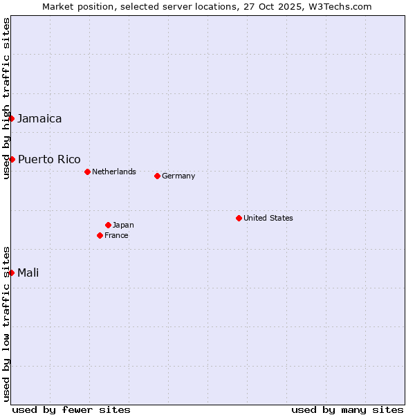 Market position of Puerto Rico vs. Jamaica vs. Mali