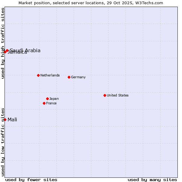 Market position of Saudi Arabia vs. Jamaica vs. Mali